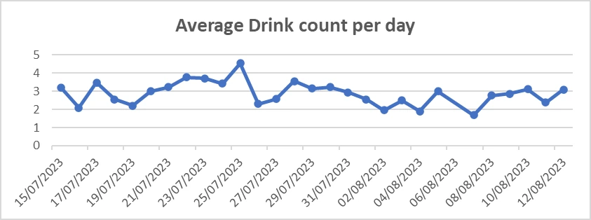 Average number of times animals approach water consumption per day