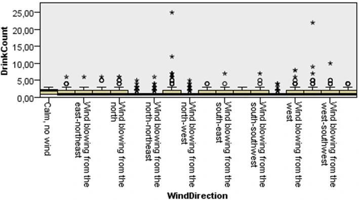 Water consumption by animals depending on wind direction
