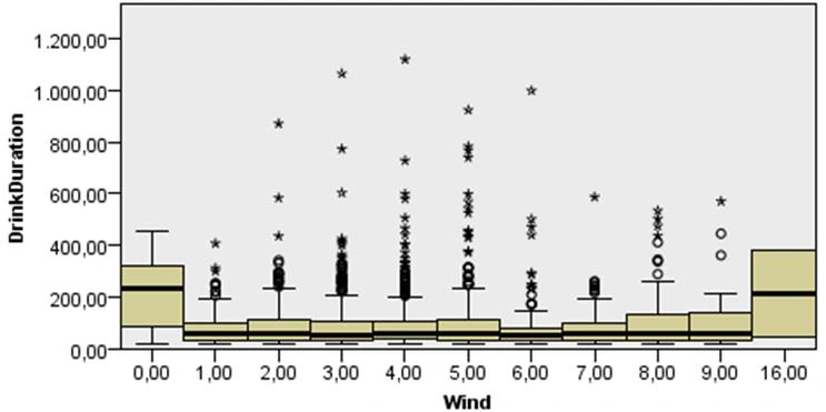 Water consumption depending on wind speed