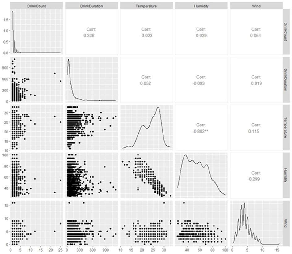 Approximations of the total duration of drinking of animals on temperature, relative humidity, THI and wind