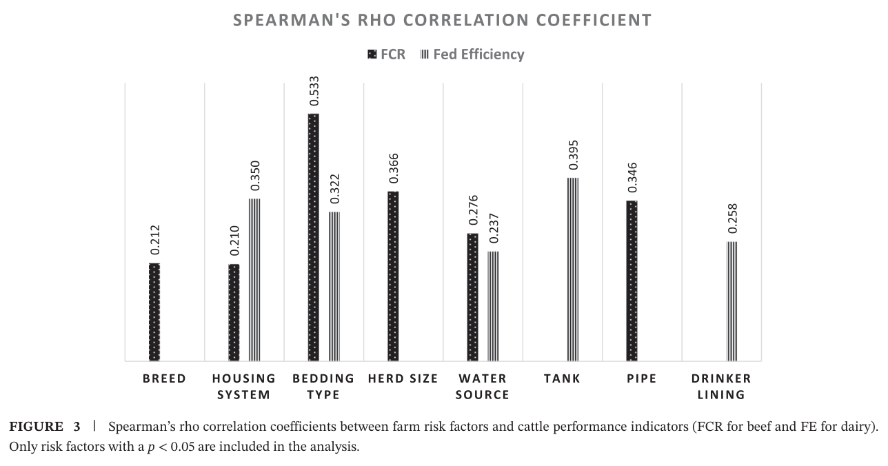 Figure 3: Spearman correlation coefficients between farm risk factors and cattle performance indicators (FCR for beef and FE for dairy)