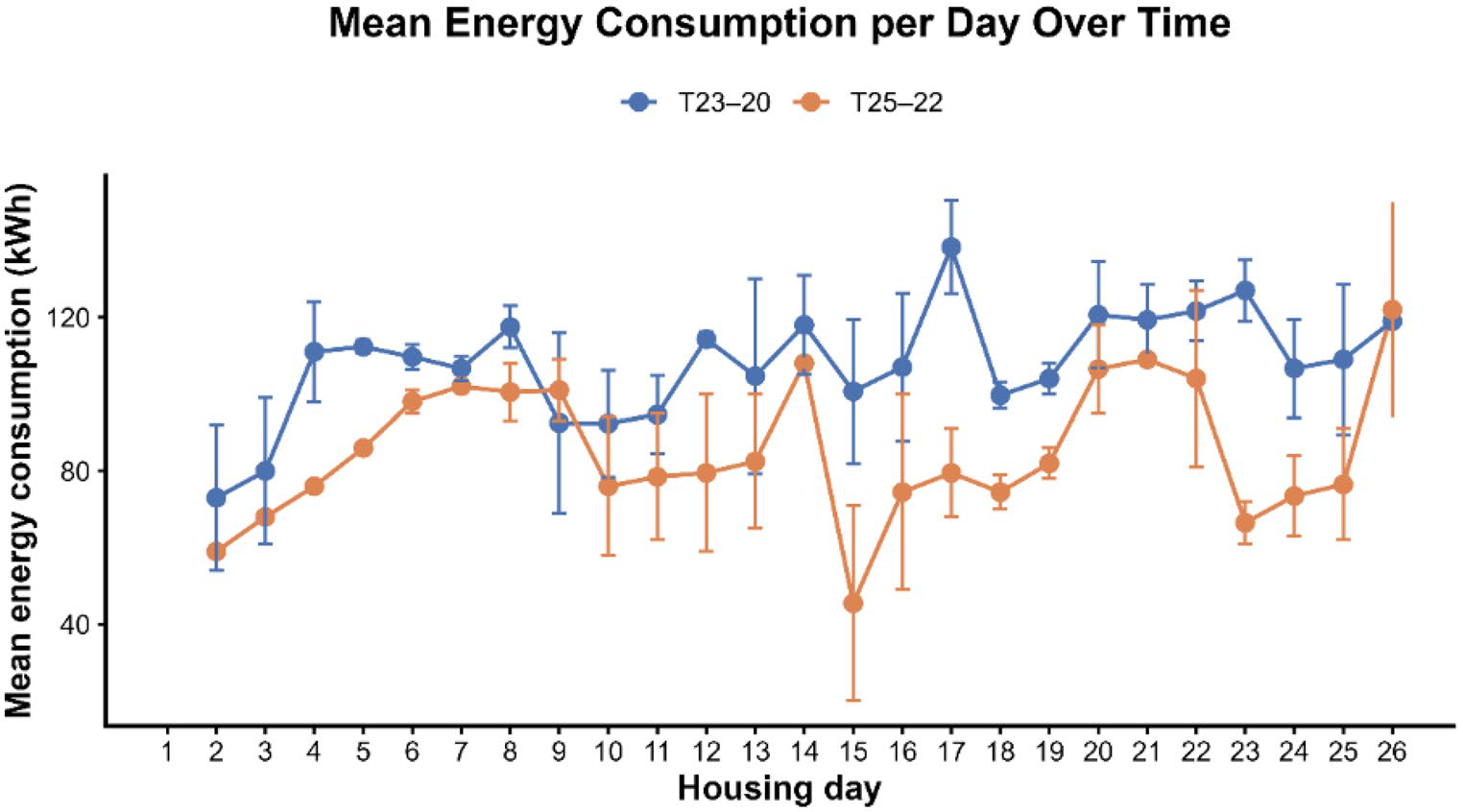 Mean daily electrical energy consumption in farrowing rooms under two temperature programs