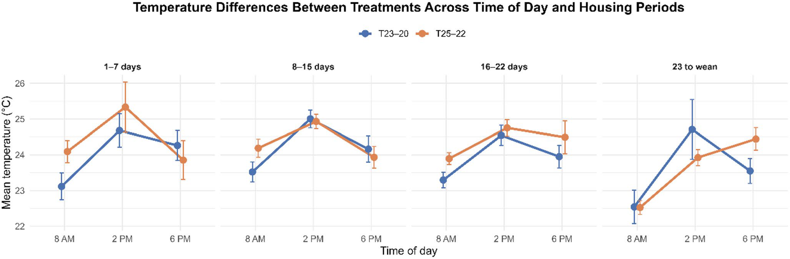 Mean room temperature varied according to time of day, housing period, and temperature program