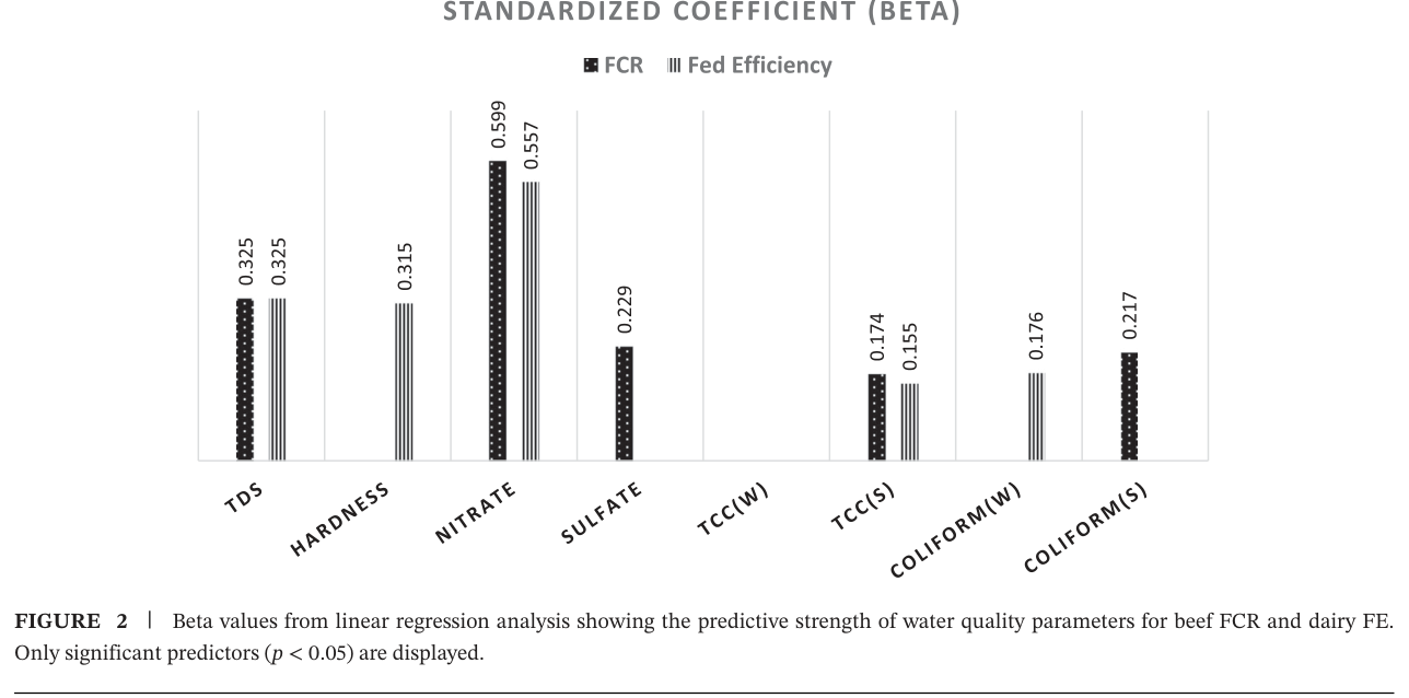Figure 2: Beta values from linear regression analysis showing the predictive strength of water quality parameters for beef FCR and dairy FE