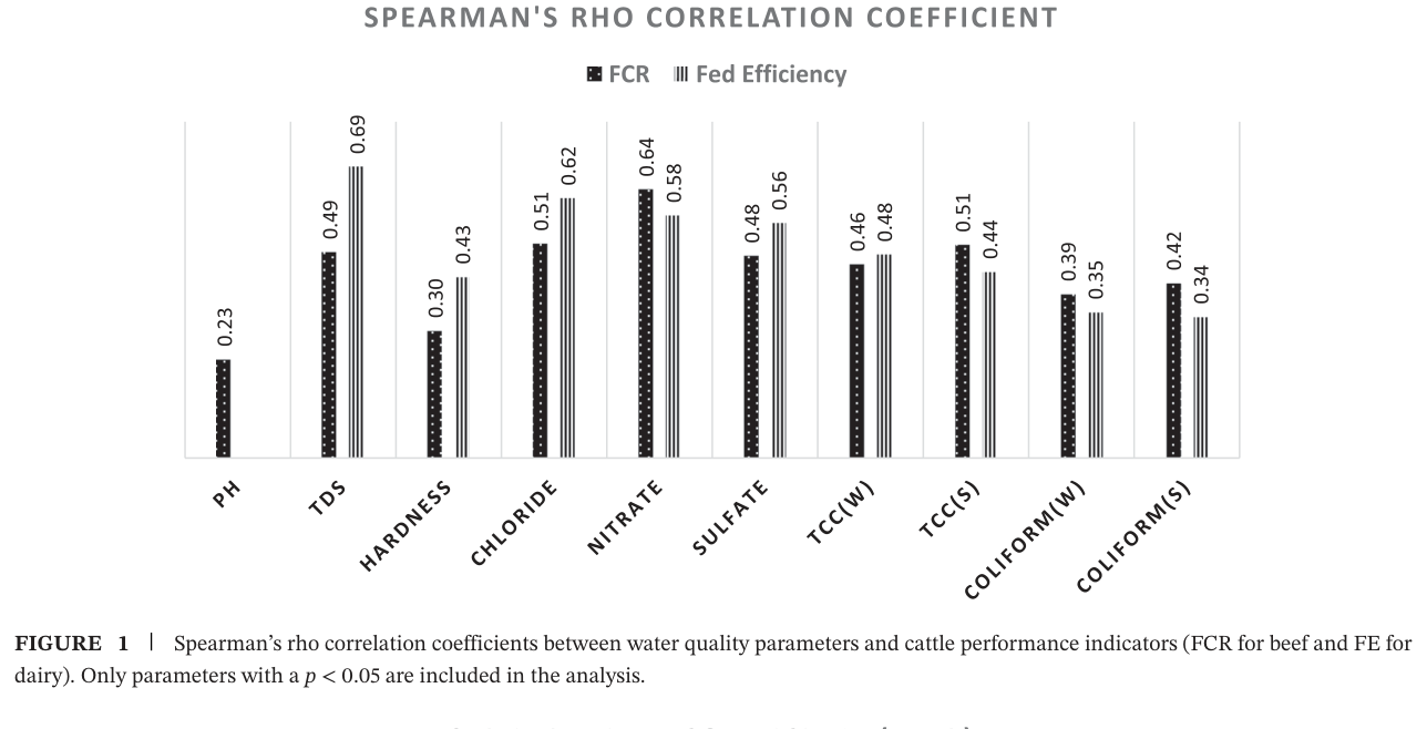 Figure 1: Spearman correlation coefficients between water quality parameters and cattle performance indicators (FCR for beef and FE for dairy)