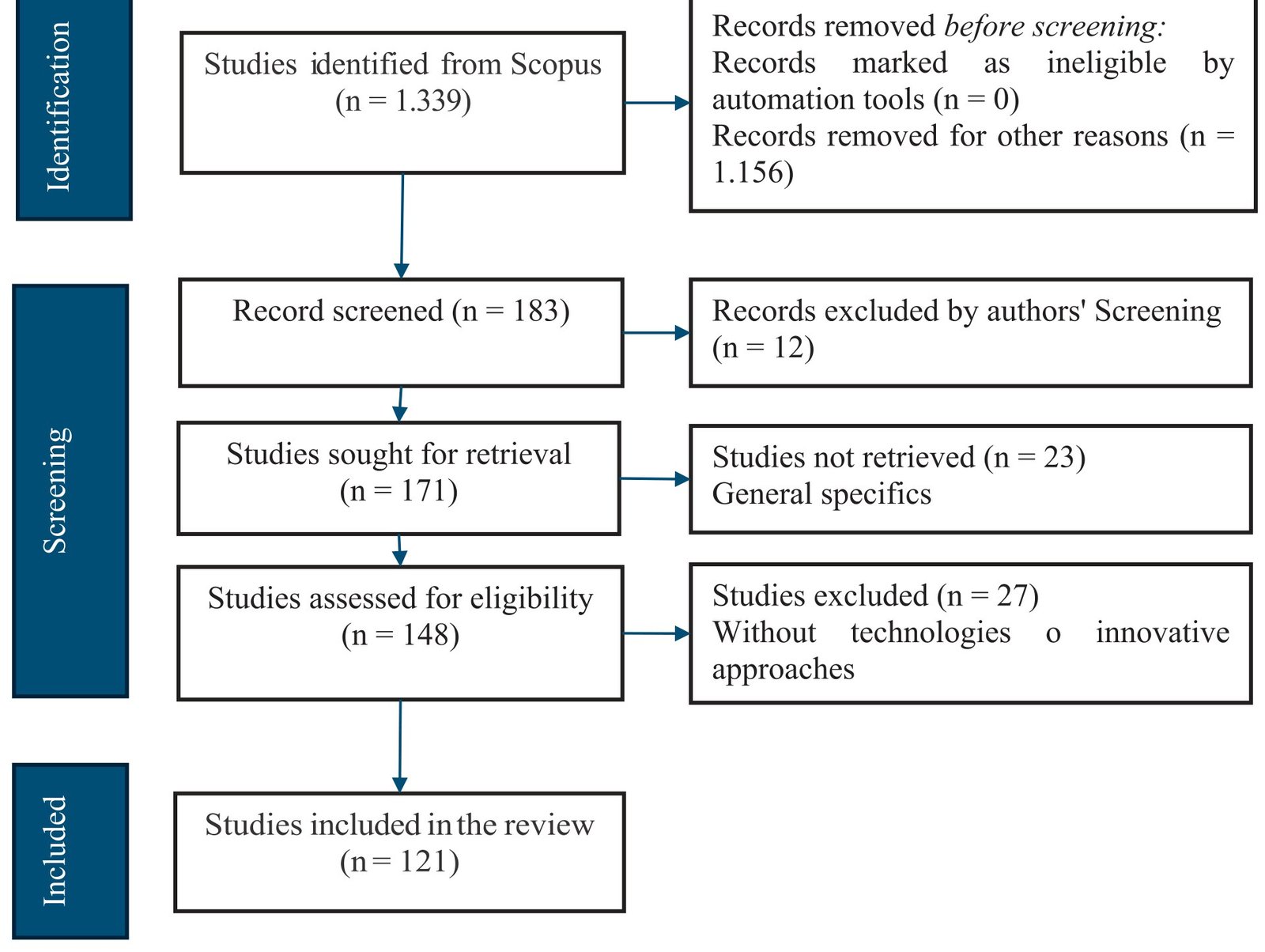 Flowchart of the research article selection methodology according to PRISMA (Page et al., 2021).