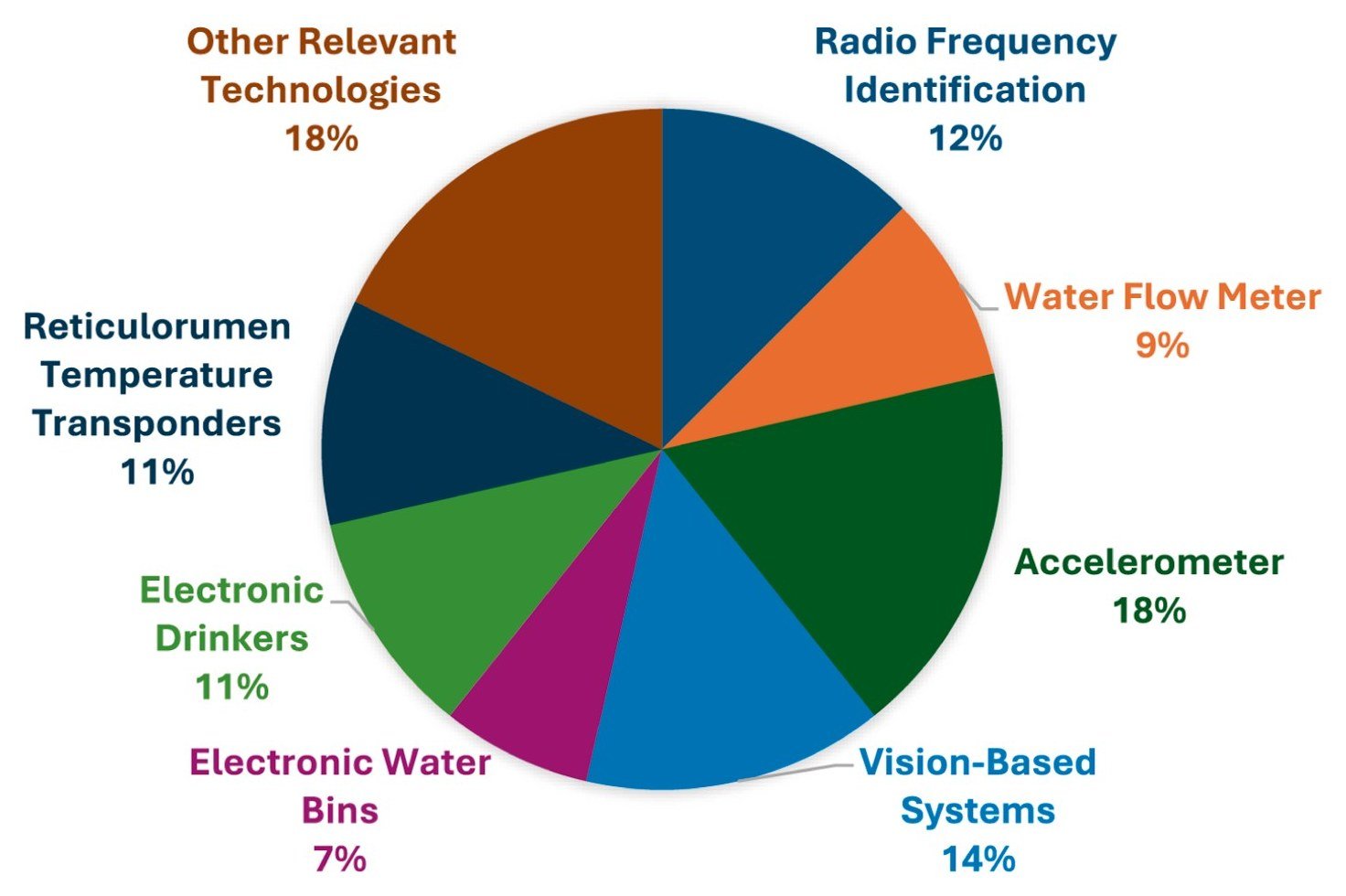 Percentage of articles per automatically and sensor-based technologies for water intake and drinking behaviour in cattle, including RFID systems, water flow meters, accelerometers, vision-based systems, electronic water bins/drinkers, and reticulorumen temperature transponders.