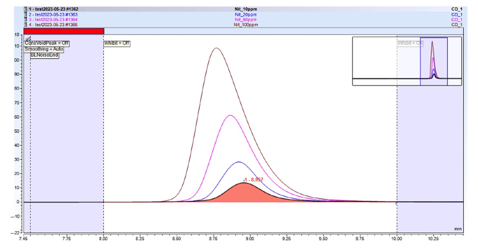 Ion chromatography chromatograms of nitrate standards with a consistent peak at about 9 minutes