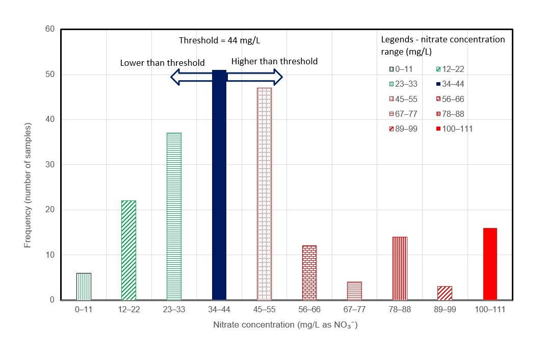 Frequency distribution of nitrate concentrations in dairy cattle trough drinking water samples