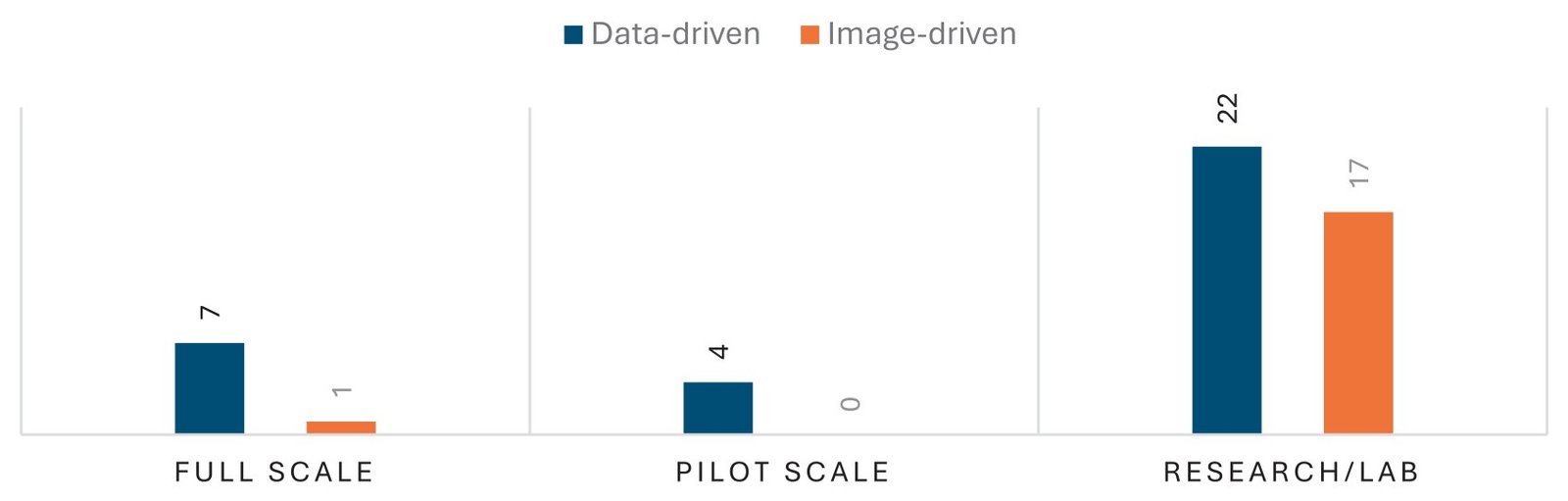 Percentage of articles per image-driven and data-driven approaches.