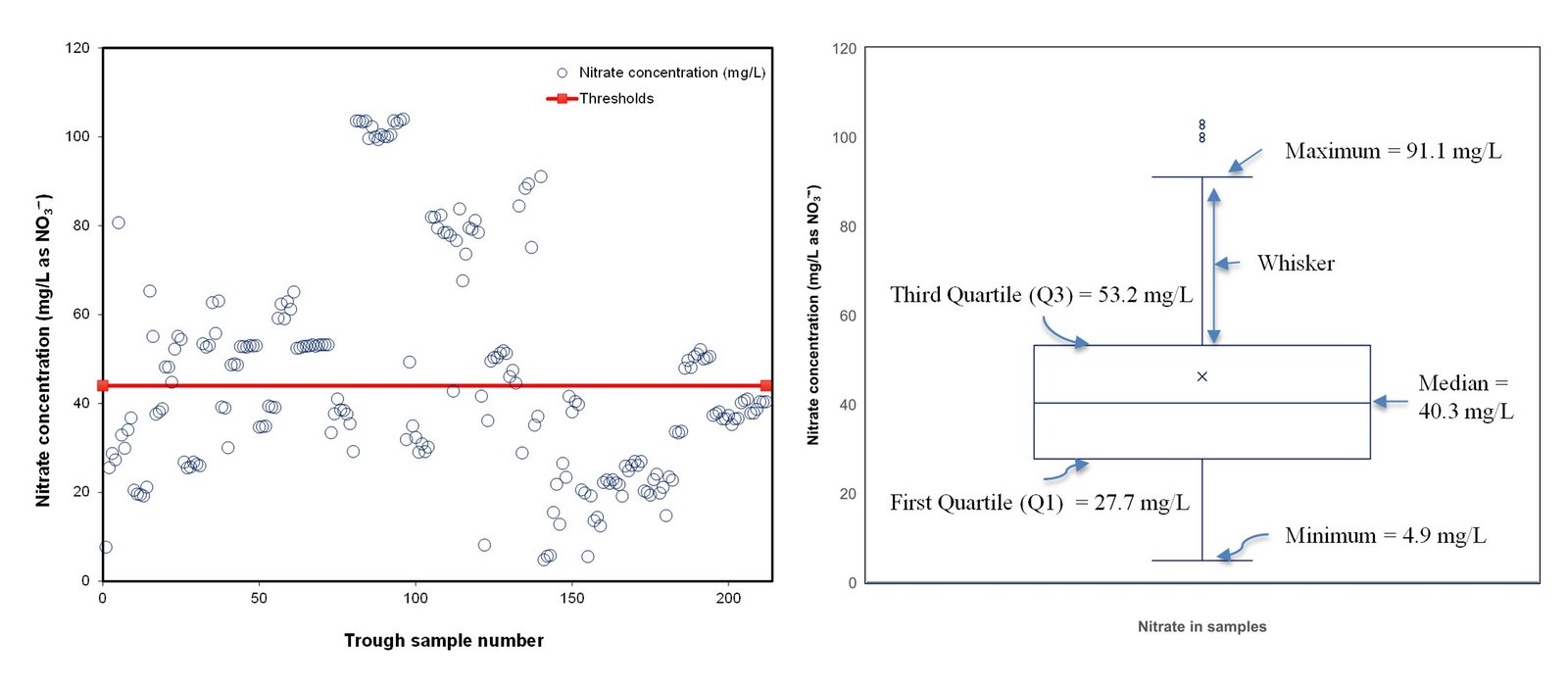 (a) Nitrate concentration of every individual trough sample and (b) box plot of the sample distribution