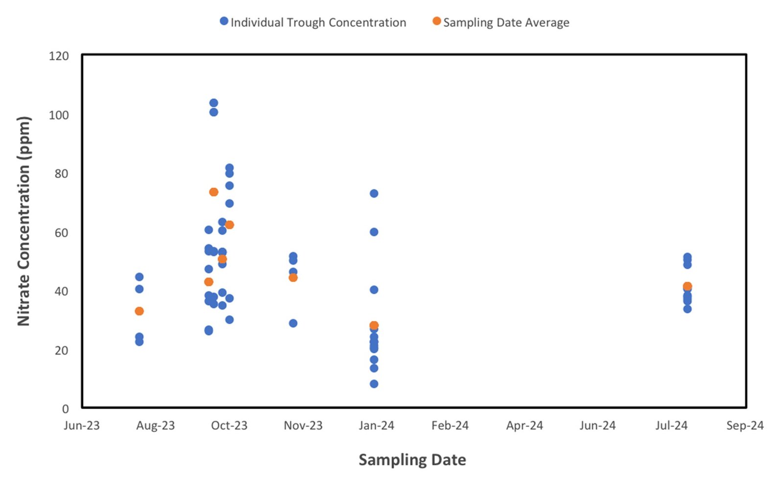 Nitrate concentrations of dairy cattle troughs at each sampling date from June 2023 to September 2024