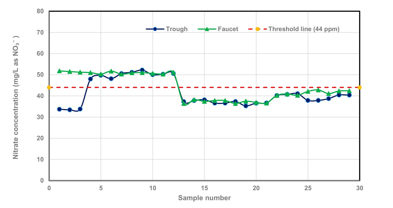 Nitrate concentrations in paired faucet and trough samples plotted against the 44 ppm threshold