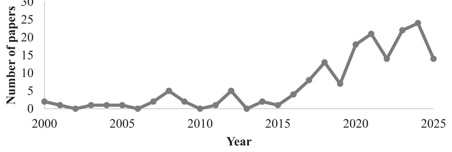 Temporal trends of scientific articles.