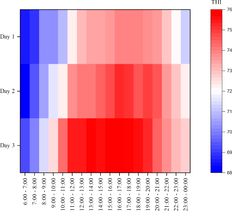 Hourly average THI level distribution for each experimental day