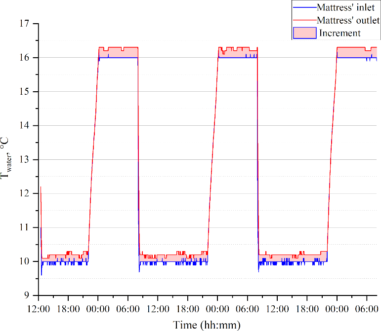 Water temperature measured at the inlet and outlet to the cooling water mattress