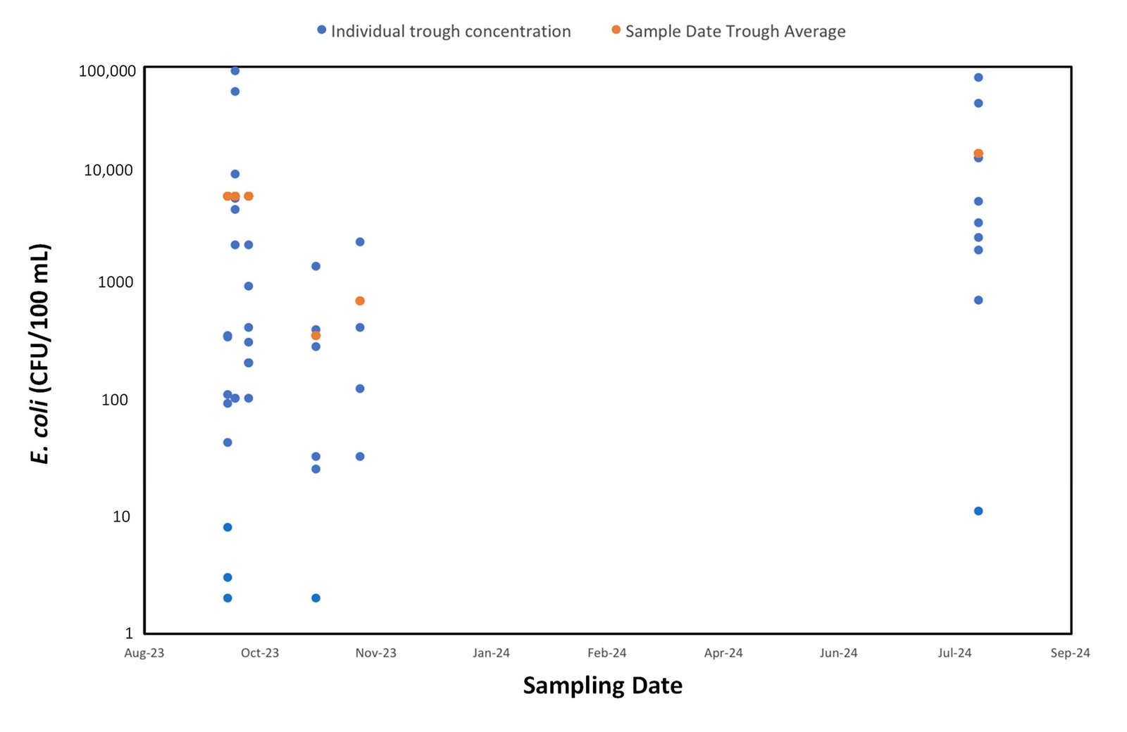 E. coli counts of individual troughs and sampling-date averages across the study year
