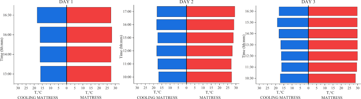 Surface temperature of the cooling water mattress and the commercial mattress