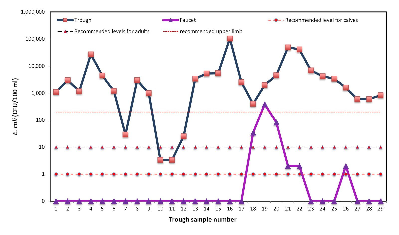 E. coli levels in paired faucet and trough samples on a log scale