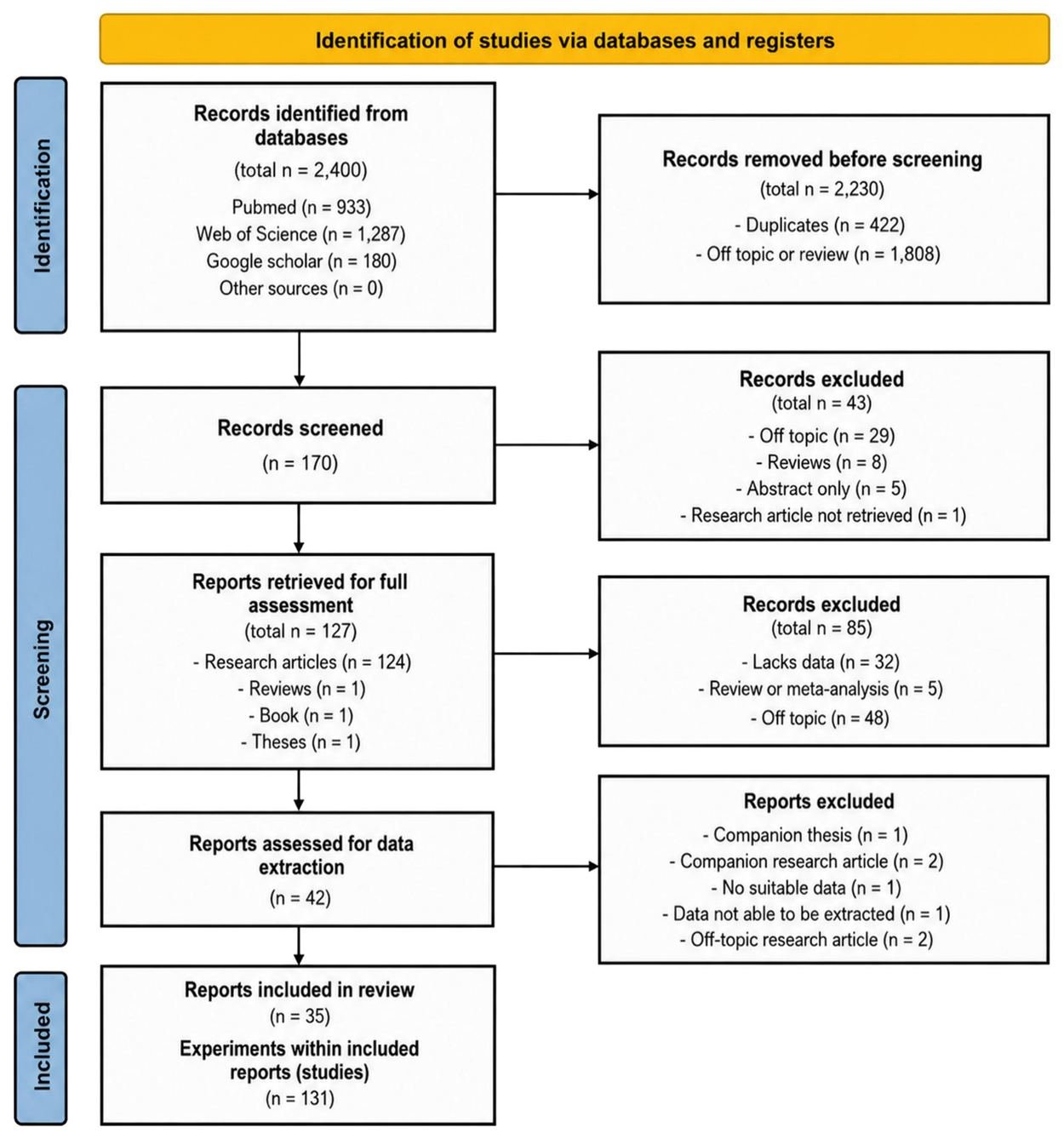 PRISMA flow diagram of the systematic review from initial search to included experiments