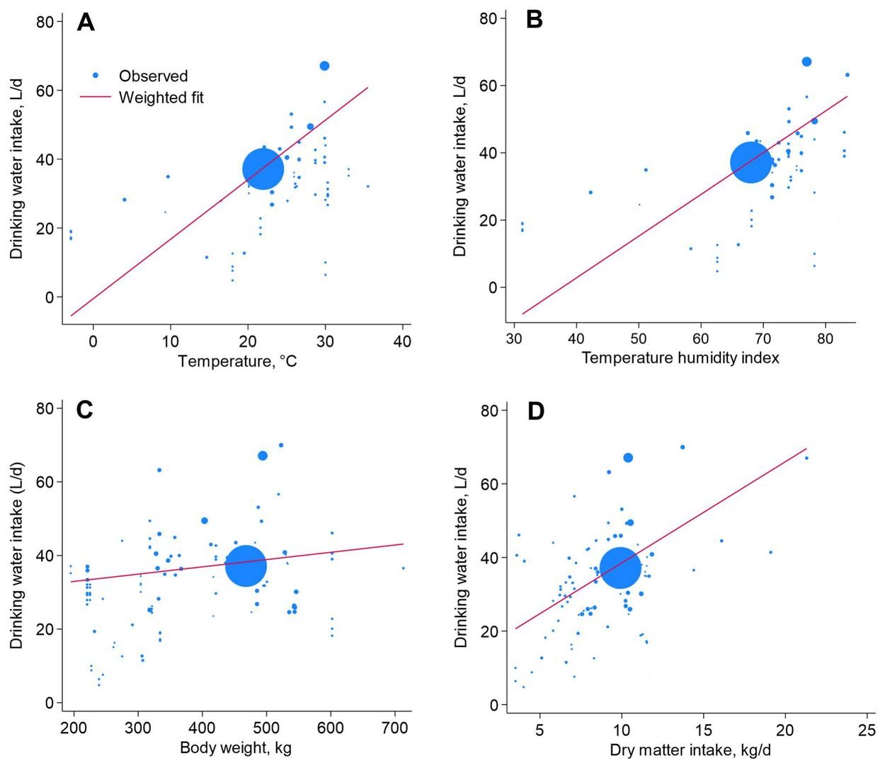 Relationship between drinking water intake and temperature, temperature humidity index, body weight and dry matter intake