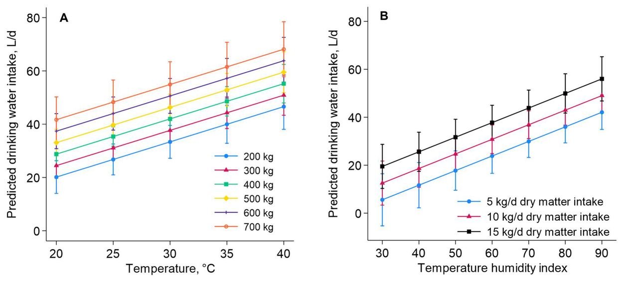 Predicted drinking water intake by temperature and body weight, and by temperature humidity index and dry matter intake