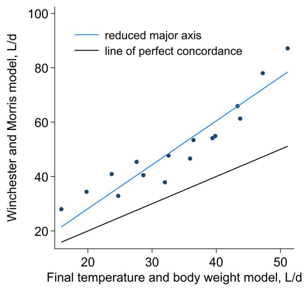 Concordance between drinking water intake estimated from published equations and measured intake