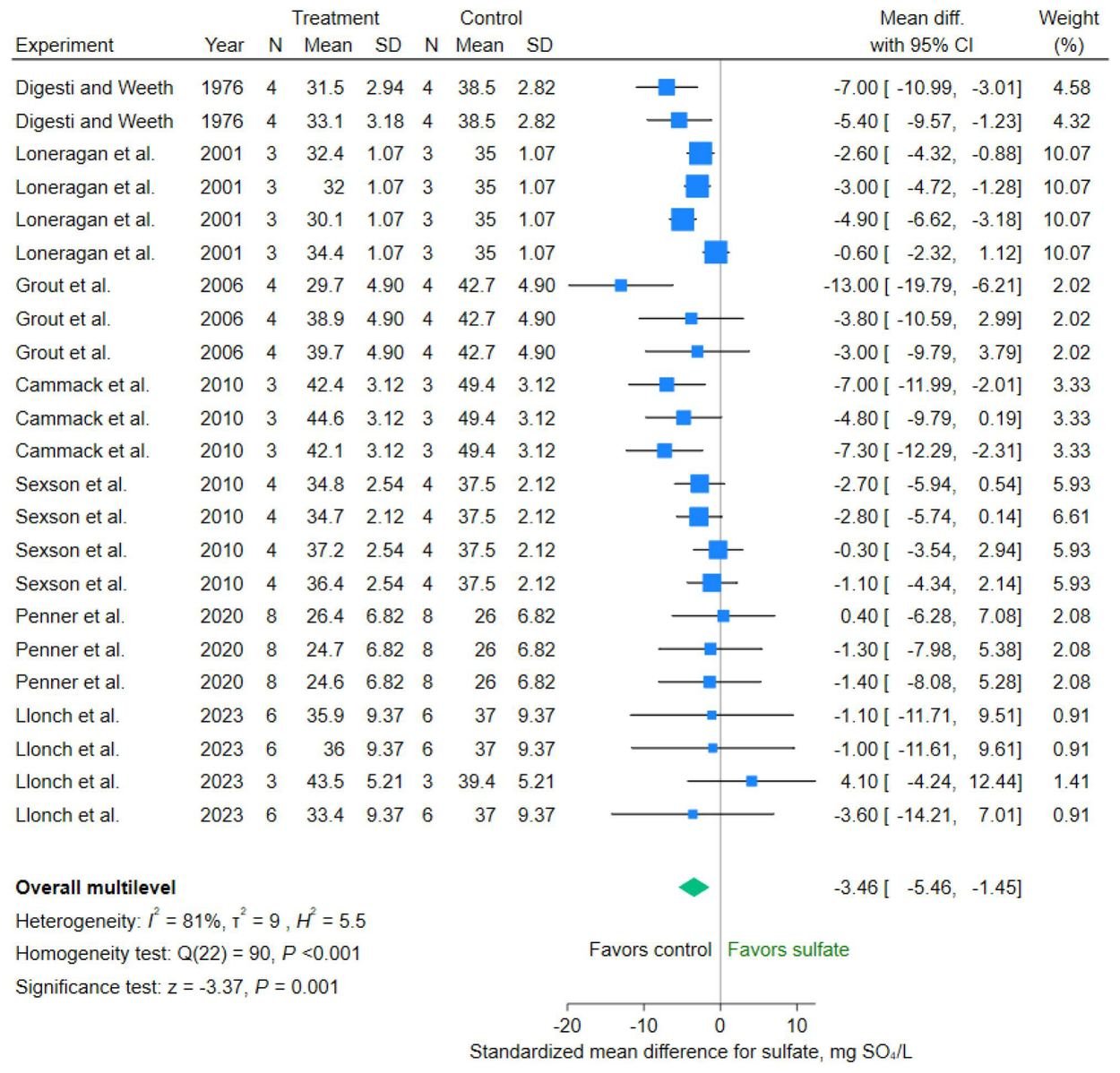 Forest plot of the standardized mean difference in drinking water intake with water or feed sulfur