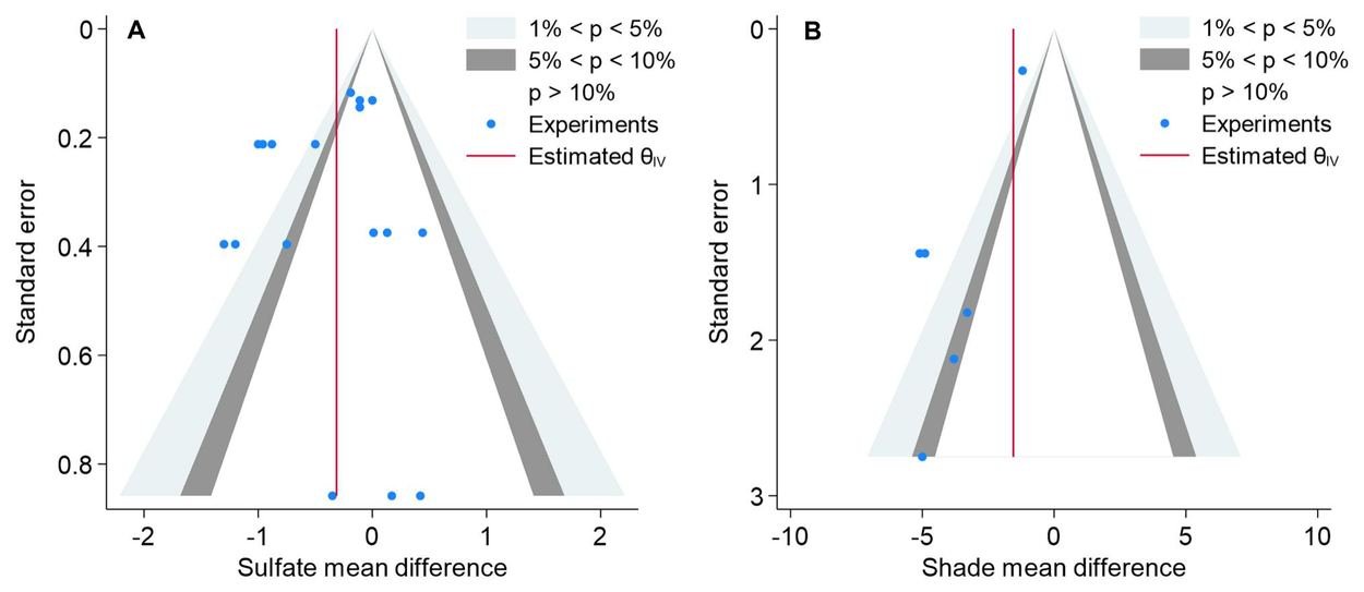 Contour-enhanced funnel plot for drinking water intake of cattle treated with sulfur