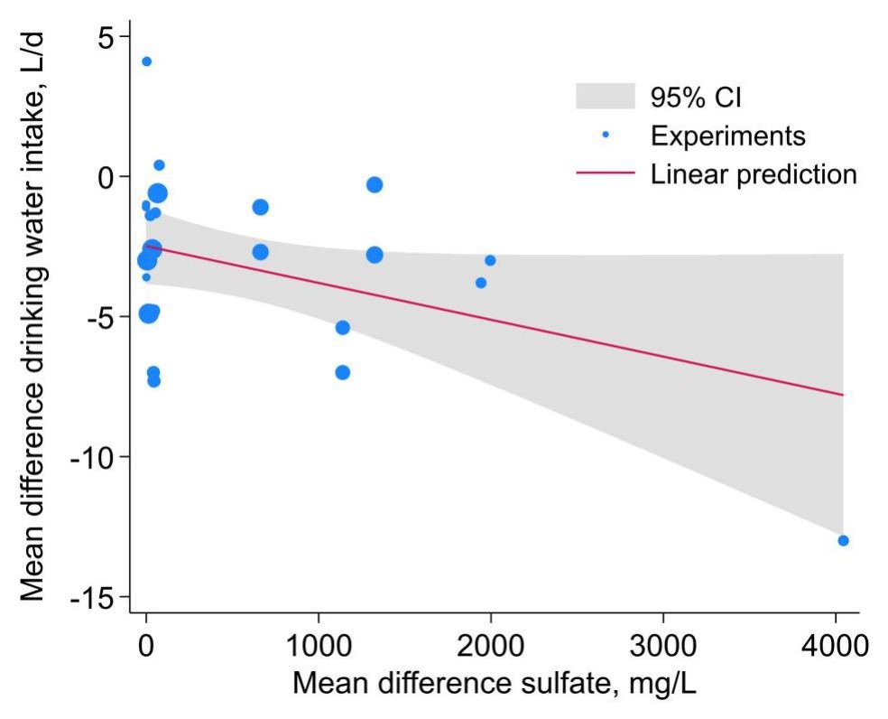 Bubble plot of drinking water intake for cattle treated with water or feed containing sulfur