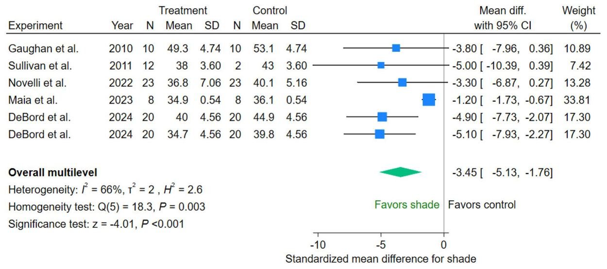 Forest plot of the standardized mean difference in drinking water intake with shade